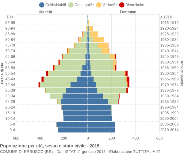 Grafico Popolazione per età, sesso e stato civile Comune di Erbusco (BS)