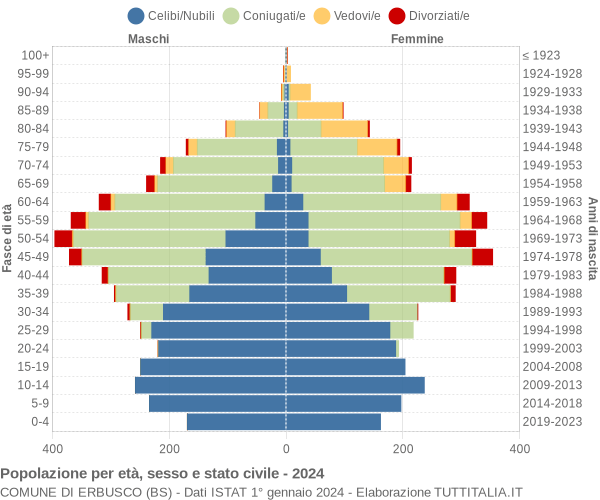 Grafico Popolazione per età, sesso e stato civile Comune di Erbusco (BS)