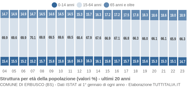 Grafico struttura della popolazione Comune di Erbusco (BS)