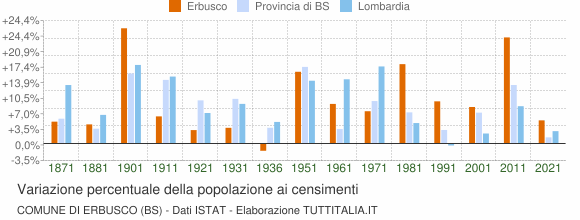 Grafico variazione percentuale della popolazione Comune di Erbusco (BS)