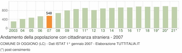 Grafico andamento popolazione stranieri Comune di Oggiono (LC)