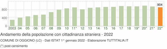 Grafico andamento popolazione stranieri Comune di Oggiono (LC)