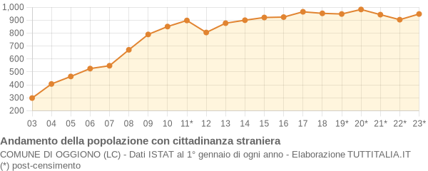 Andamento popolazione stranieri Comune di Oggiono (LC)