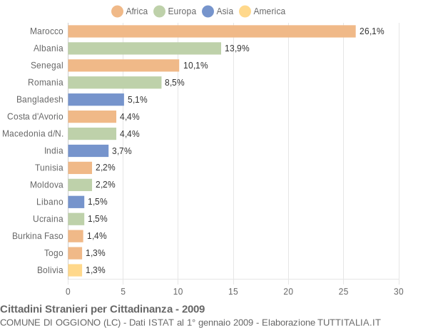 Grafico cittadinanza stranieri - Oggiono 2009