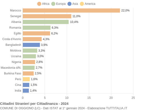 Grafico cittadinanza stranieri - Oggiono 2024