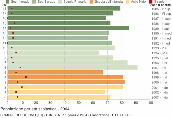 Grafico Popolazione in età scolastica - Oggiono 2004