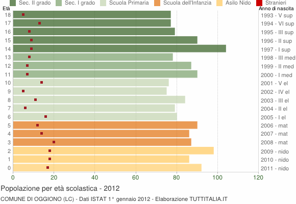 Grafico Popolazione in età scolastica - Oggiono 2012