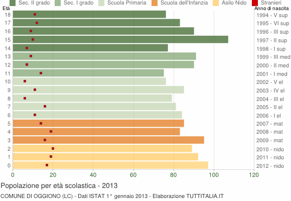Grafico Popolazione in età scolastica - Oggiono 2013