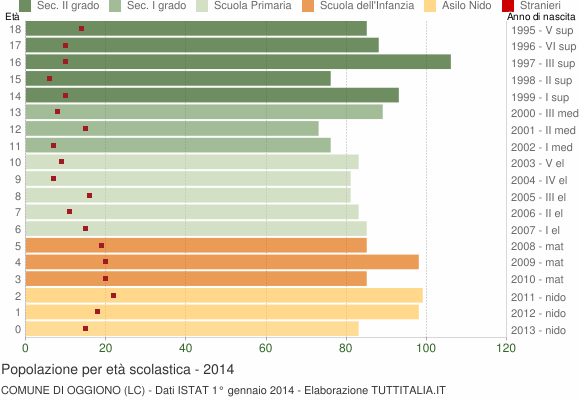 Grafico Popolazione in età scolastica - Oggiono 2014