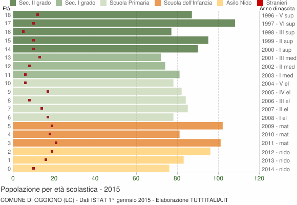 Grafico Popolazione in età scolastica - Oggiono 2015