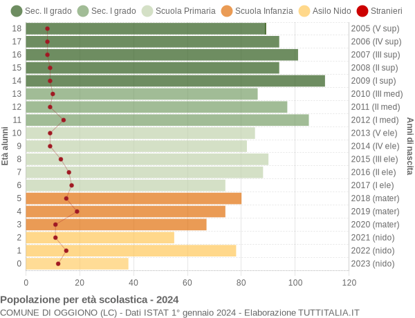 Grafico Popolazione in età scolastica - Oggiono 2024