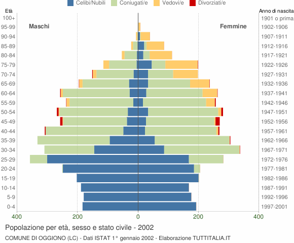 Grafico Popolazione per età, sesso e stato civile Comune di Oggiono (LC)