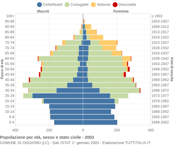 Grafico Popolazione per età, sesso e stato civile Comune di Oggiono (LC)