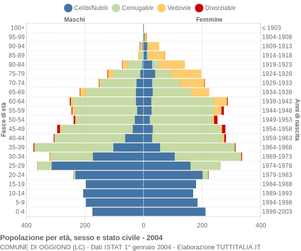 Grafico Popolazione per età, sesso e stato civile Comune di Oggiono (LC)