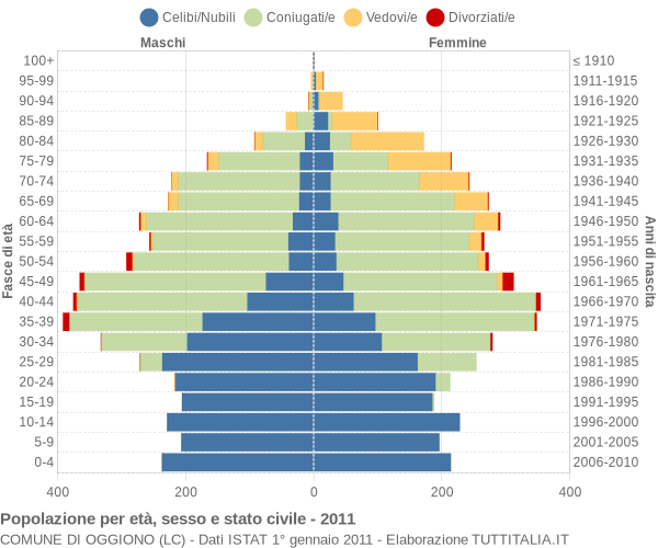 Grafico Popolazione per età, sesso e stato civile Comune di Oggiono (LC)