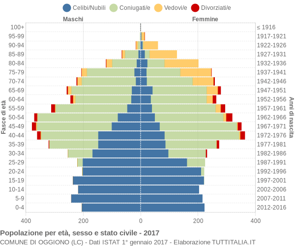 Grafico Popolazione per età, sesso e stato civile Comune di Oggiono (LC)