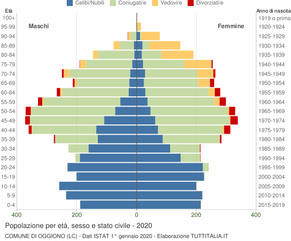 Grafico Popolazione per età, sesso e stato civile Comune di Oggiono (LC)