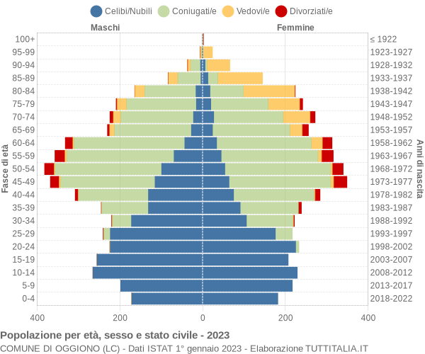 Grafico Popolazione per età, sesso e stato civile Comune di Oggiono (LC)