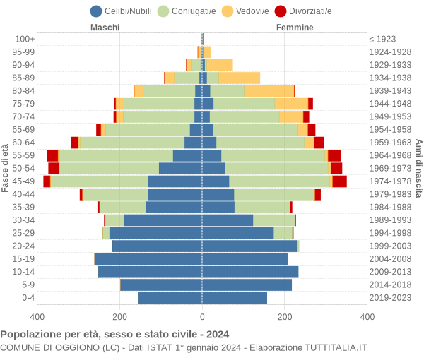 Grafico Popolazione per età, sesso e stato civile Comune di Oggiono (LC)