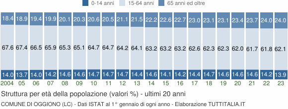 Grafico struttura della popolazione Comune di Oggiono (LC)