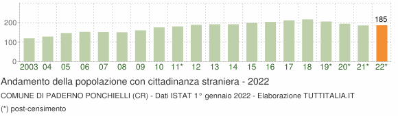 Grafico andamento popolazione stranieri Comune di Paderno Ponchielli (CR)