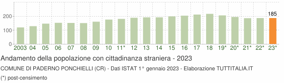 Grafico andamento popolazione stranieri Comune di Paderno Ponchielli (CR)