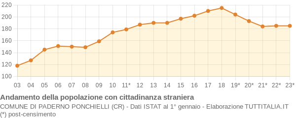 Andamento popolazione stranieri Comune di Paderno Ponchielli (CR)