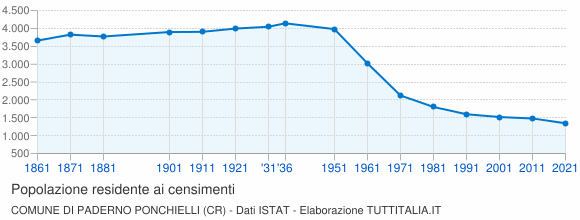 Grafico andamento storico popolazione Comune di Paderno Ponchielli (CR)
