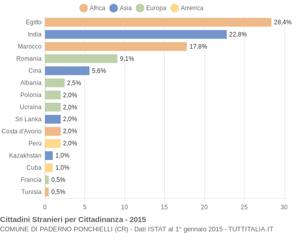 Grafico cittadinanza stranieri - Paderno Ponchielli 2015