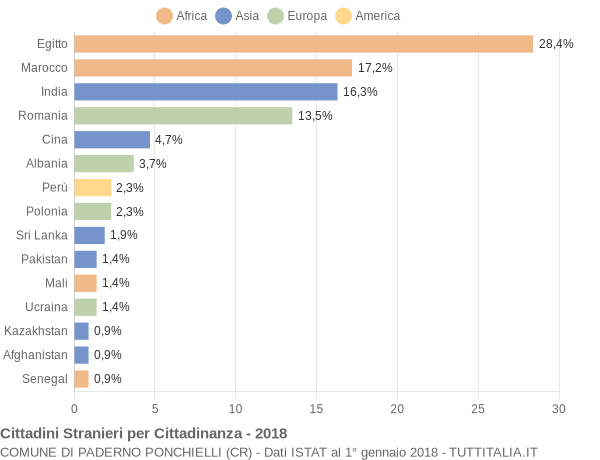 Grafico cittadinanza stranieri - Paderno Ponchielli 2018