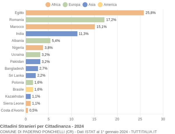 Grafico cittadinanza stranieri - Paderno Ponchielli 2024