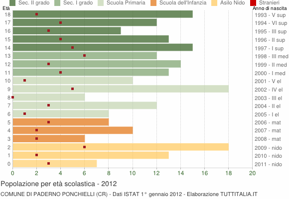 Grafico Popolazione in età scolastica - Paderno Ponchielli 2012