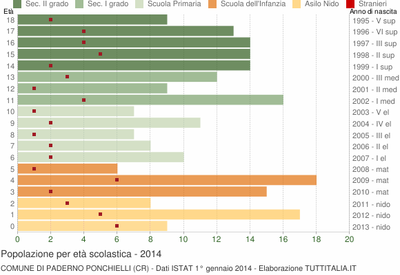 Grafico Popolazione in età scolastica - Paderno Ponchielli 2014