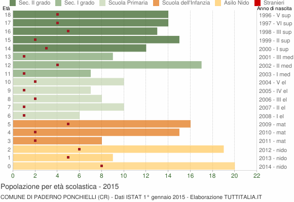 Grafico Popolazione in età scolastica - Paderno Ponchielli 2015