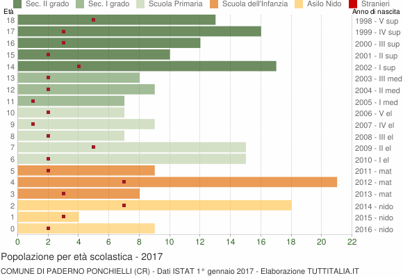 Grafico Popolazione in età scolastica - Paderno Ponchielli 2017