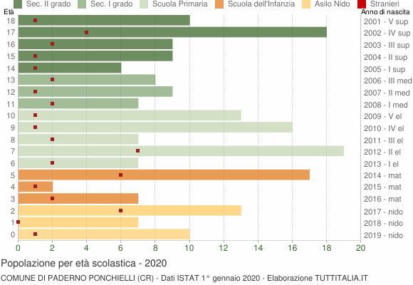 Grafico Popolazione in età scolastica - Paderno Ponchielli 2020