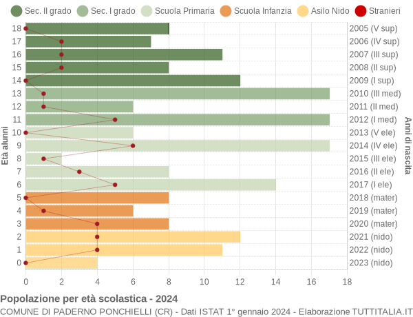 Grafico Popolazione in età scolastica - Paderno Ponchielli 2024