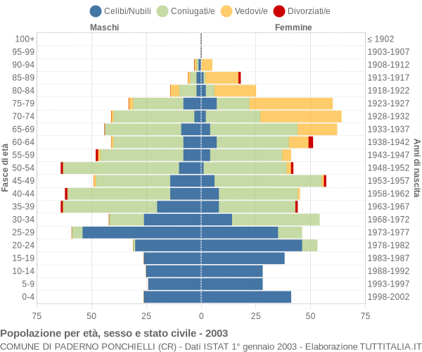 Grafico Popolazione per età, sesso e stato civile Comune di Paderno Ponchielli (CR)