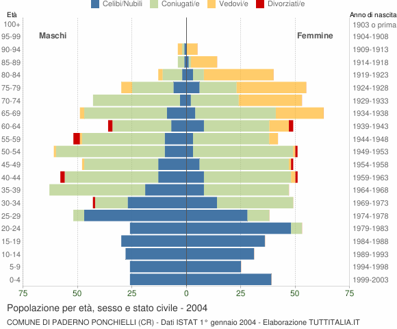 Grafico Popolazione per età, sesso e stato civile Comune di Paderno Ponchielli (CR)
