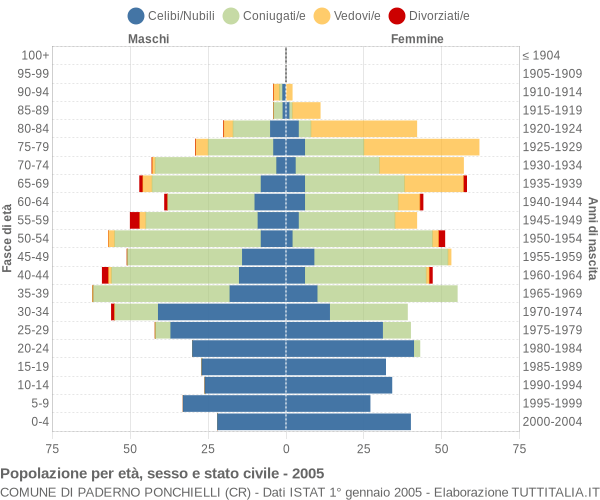 Grafico Popolazione per età, sesso e stato civile Comune di Paderno Ponchielli (CR)