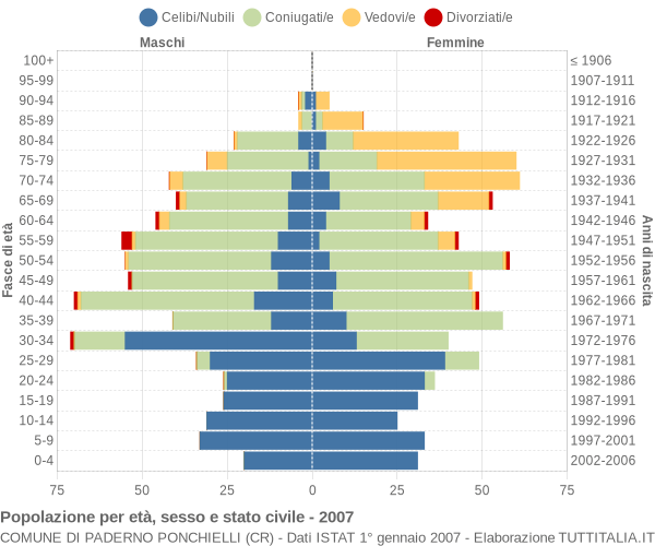 Grafico Popolazione per età, sesso e stato civile Comune di Paderno Ponchielli (CR)