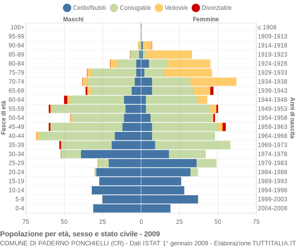 Grafico Popolazione per età, sesso e stato civile Comune di Paderno Ponchielli (CR)