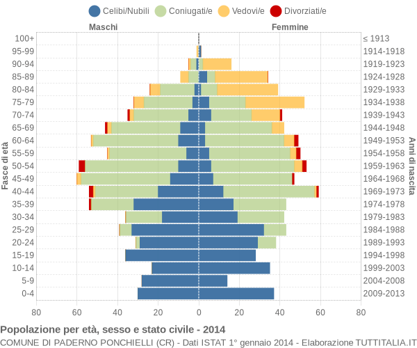 Grafico Popolazione per età, sesso e stato civile Comune di Paderno Ponchielli (CR)