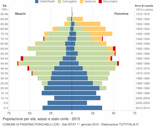 Grafico Popolazione per età, sesso e stato civile Comune di Paderno Ponchielli (CR)