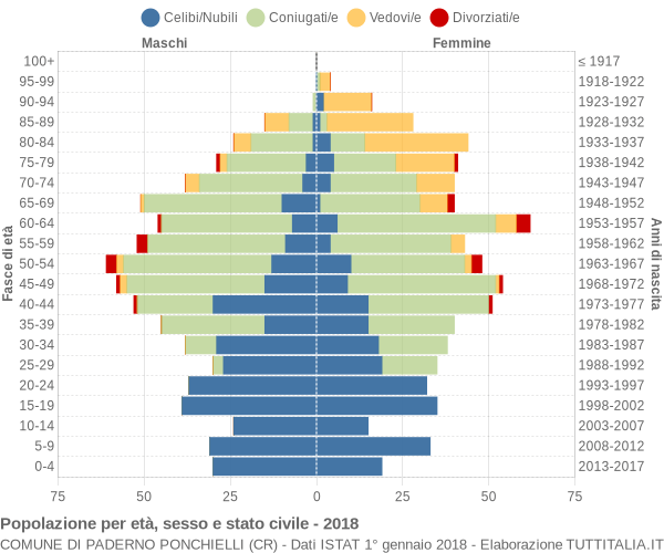 Grafico Popolazione per età, sesso e stato civile Comune di Paderno Ponchielli (CR)