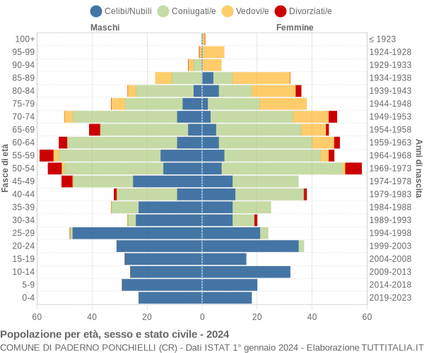 Grafico Popolazione per età, sesso e stato civile Comune di Paderno Ponchielli (CR)