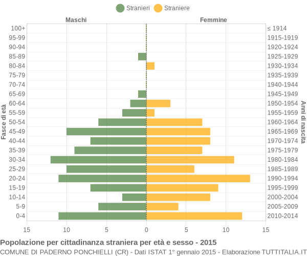 Grafico cittadini stranieri - Paderno Ponchielli 2015