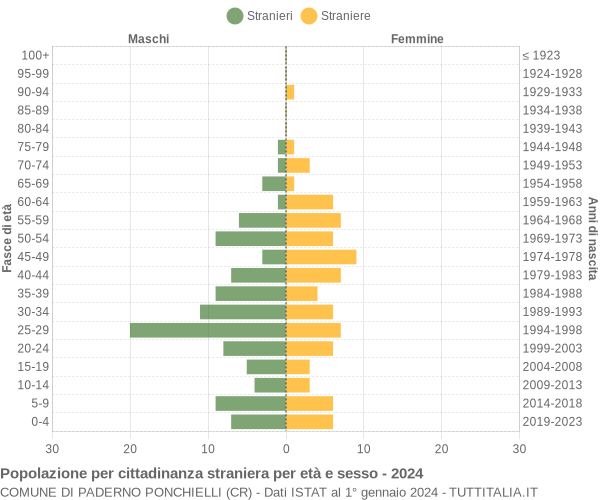 Grafico cittadini stranieri - Paderno Ponchielli 2024