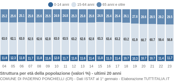 Grafico struttura della popolazione Comune di Paderno Ponchielli (CR)