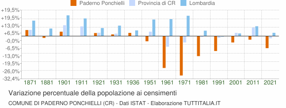 Grafico variazione percentuale della popolazione Comune di Paderno Ponchielli (CR)